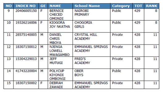 Public schools give stiff challenge to private academies in 2020 KCPE image 2