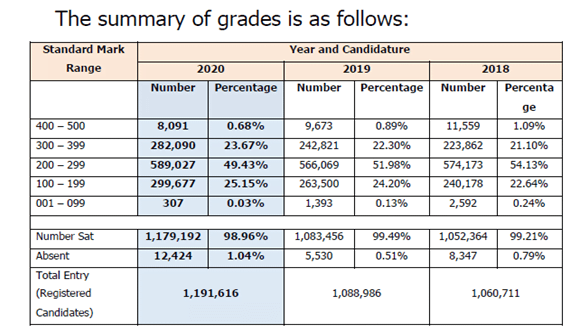 KCPE 2020 results: A breakdown of how candidates performed image 1