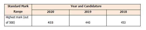 KCPE 2020 results: A breakdown of how candidates performed image 2
