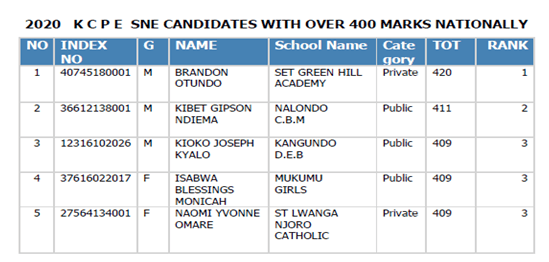 KCPE: Top Special Needs candidate scores 420 marks image 1