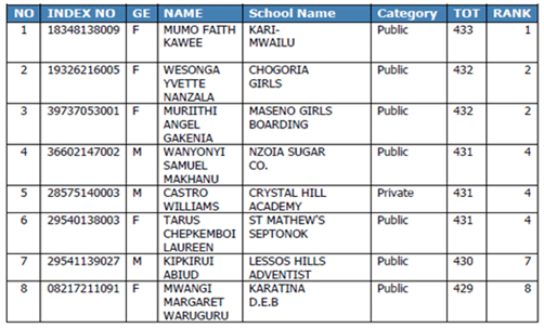 Public schools give stiff challenge to private academies in 2020 KCPE image 1