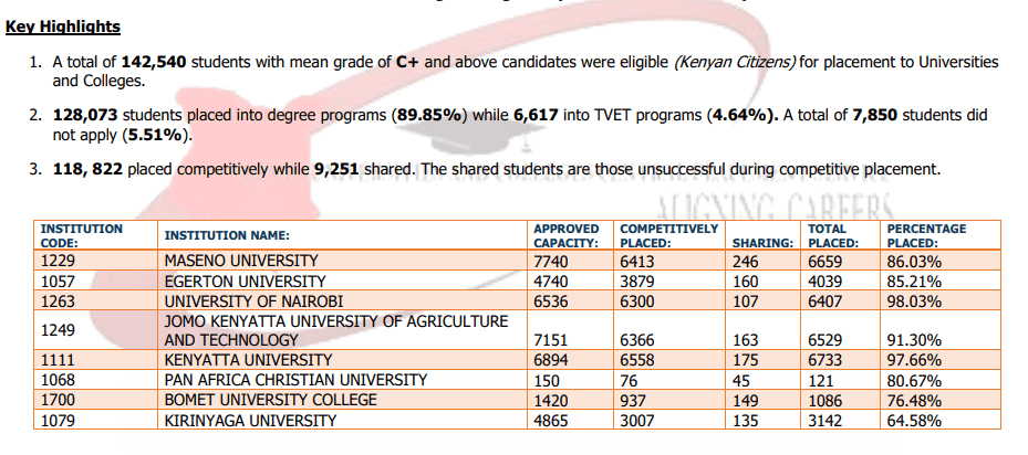 More students opt for TVET courses in 2021 placement report image 1