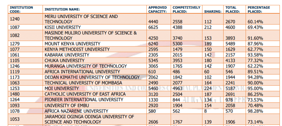 More students opt for TVET courses in 2021 placement report image 2