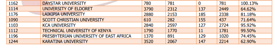 More students opt for TVET courses in 2021 placement report image 3