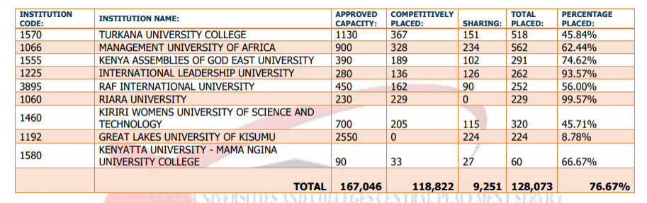 More students opt for TVET courses in 2021 placement report image 6