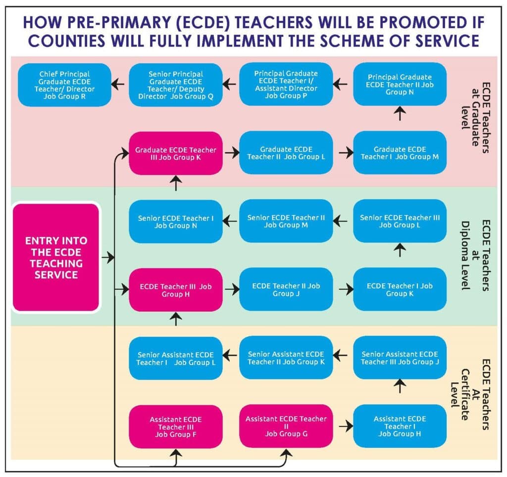 Concern raised over ECDE teachers’ promotion in new Scheme of Service image 1