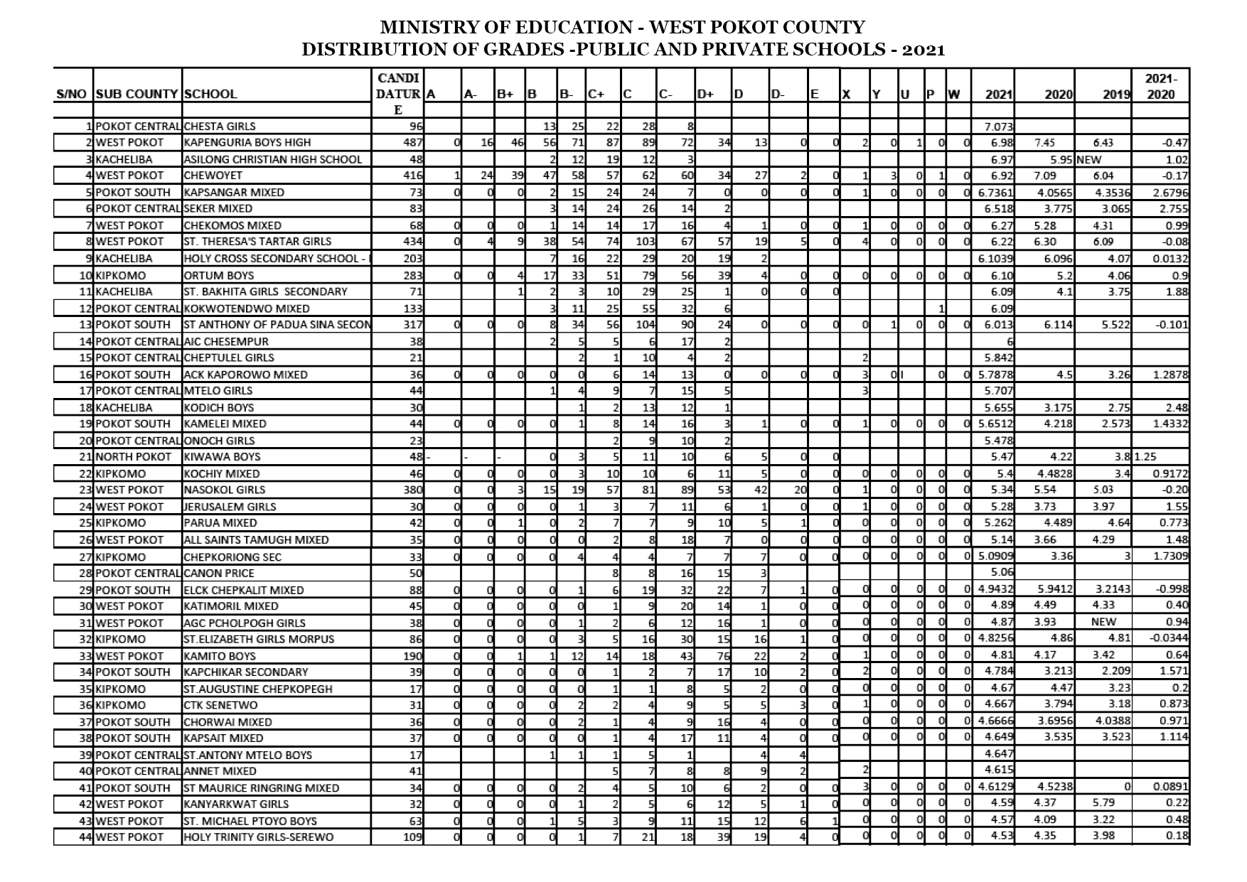 FULL 2021 KCSE RANKING FOR WEST POKOT COUNTY image 1
