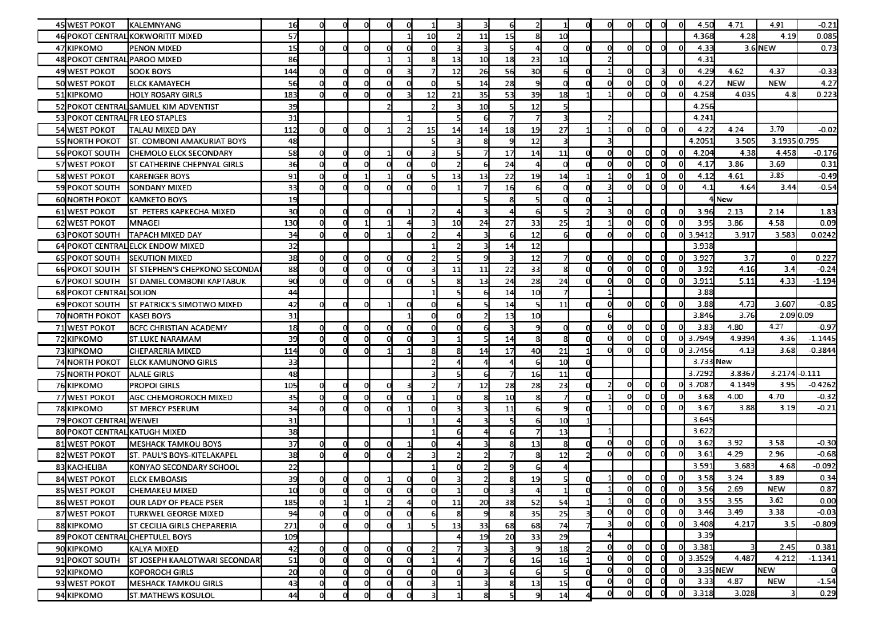 FULL 2021 KCSE RANKING FOR WEST POKOT COUNTY image 2