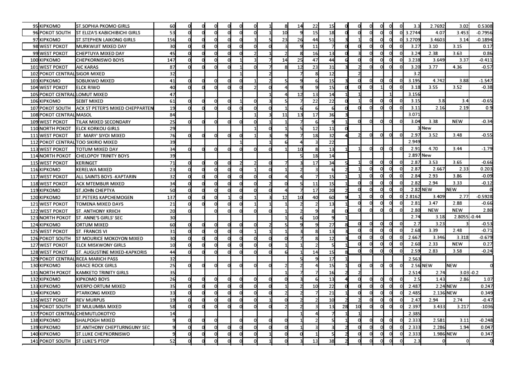 FULL 2021 KCSE RANKING FOR WEST POKOT COUNTY image 3