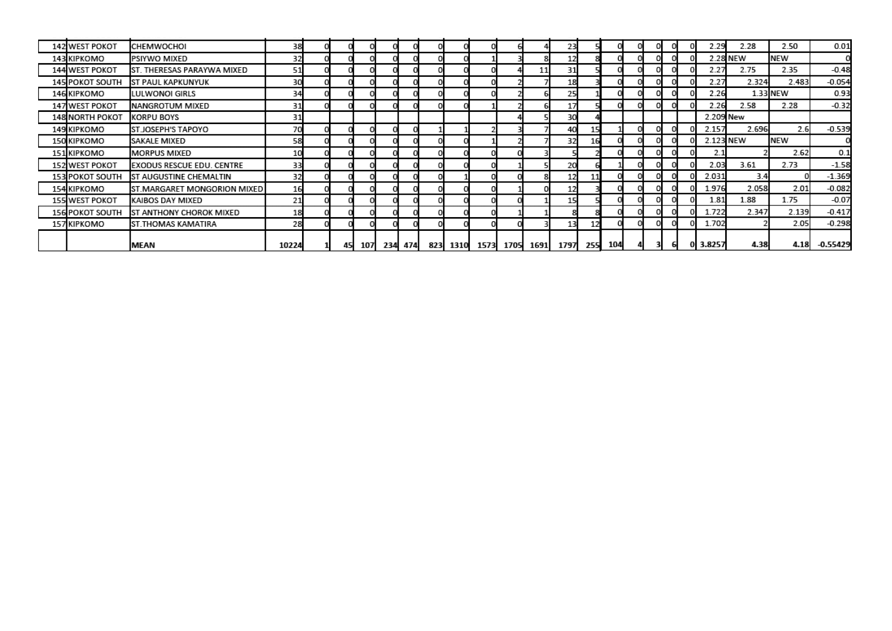 FULL 2021 KCSE RANKING FOR WEST POKOT COUNTY image 4
