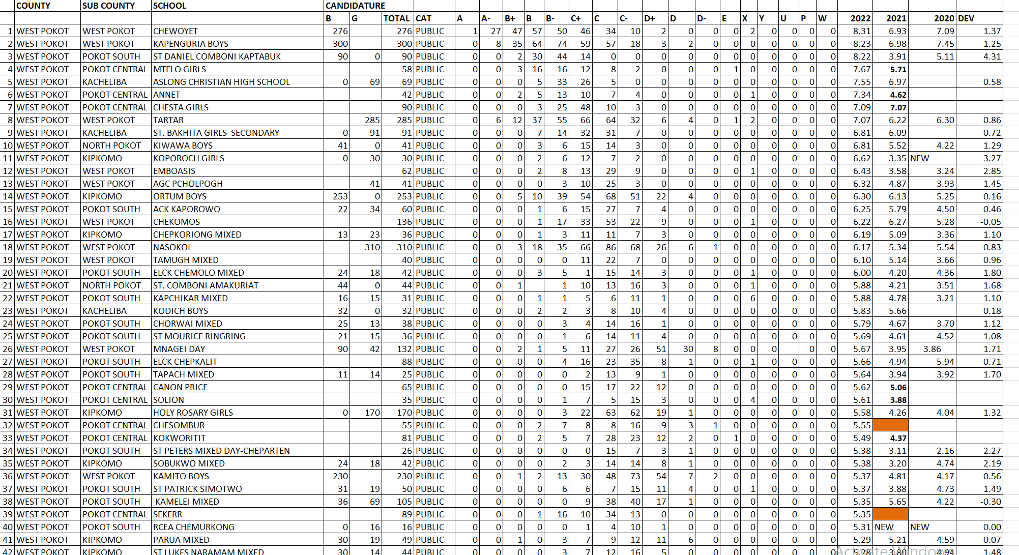 Ranking of all West Pokot schools in 2022 KCSE image 1