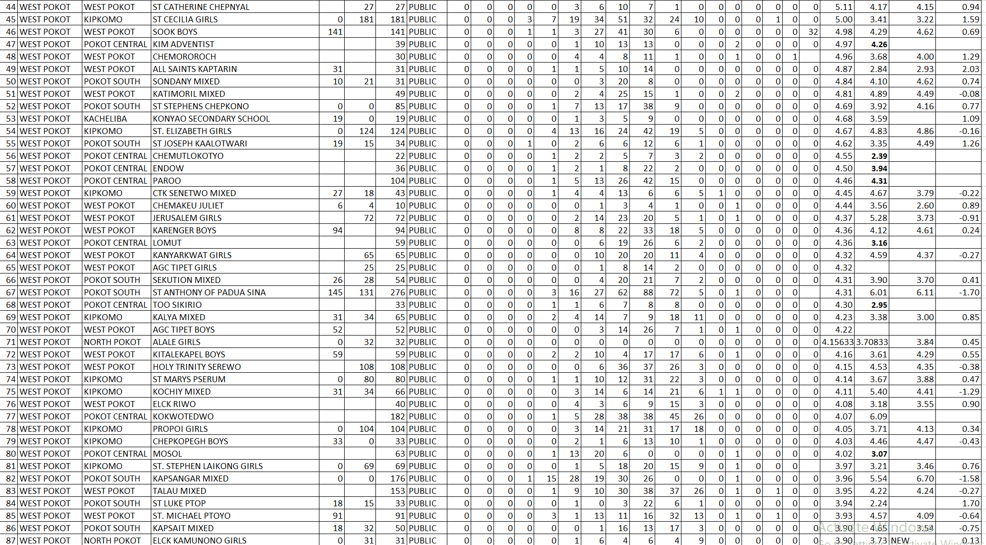 Ranking of all West Pokot schools in 2022 KCSE image 2