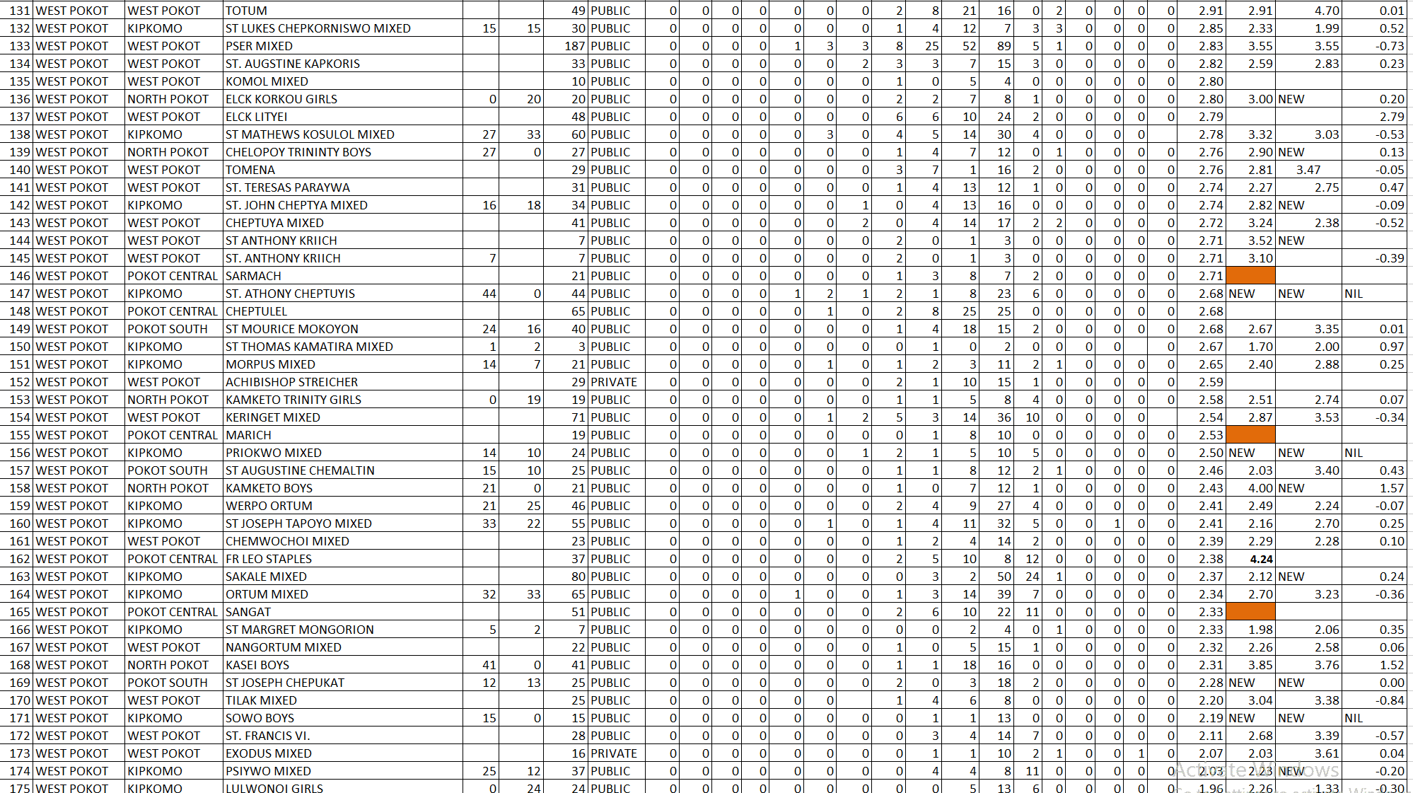 Ranking of all West Pokot schools in 2022 KCSE image 4