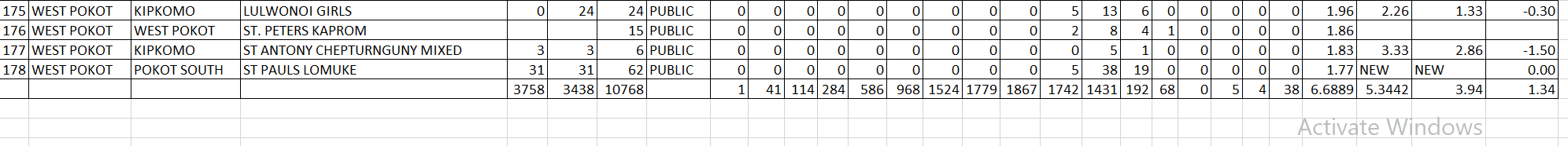 Ranking of all West Pokot schools in 2022 KCSE image 5