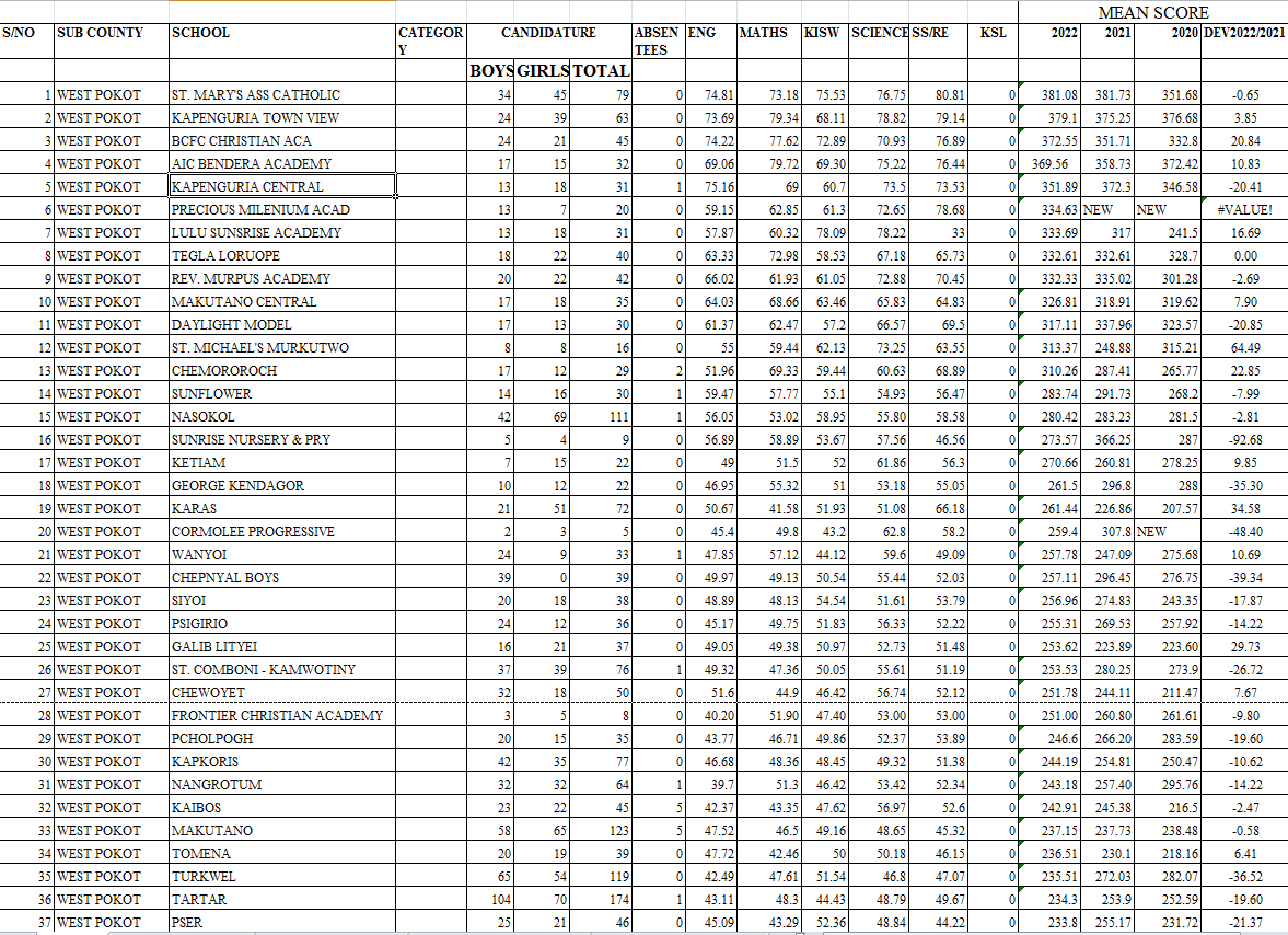 Comprehensive ranking of all West Pokot schools in 2022 KCPE image 1