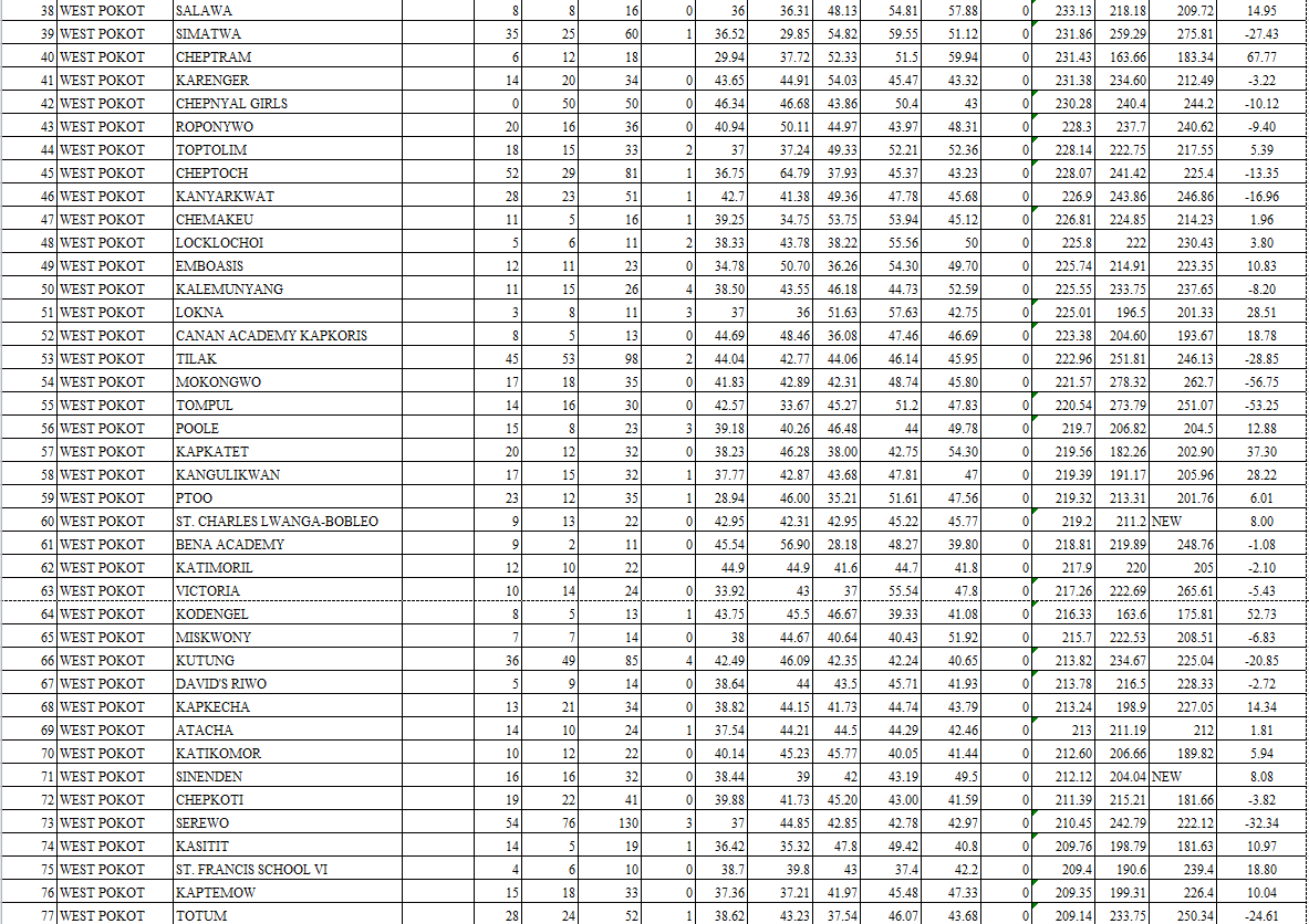Comprehensive ranking of all West Pokot schools in 2022 KCPE image 2