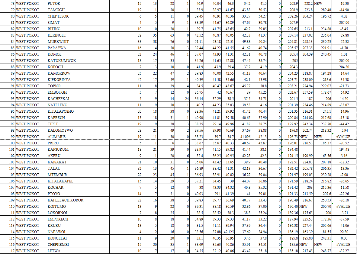 Comprehensive ranking of all West Pokot schools in 2022 KCPE image 3