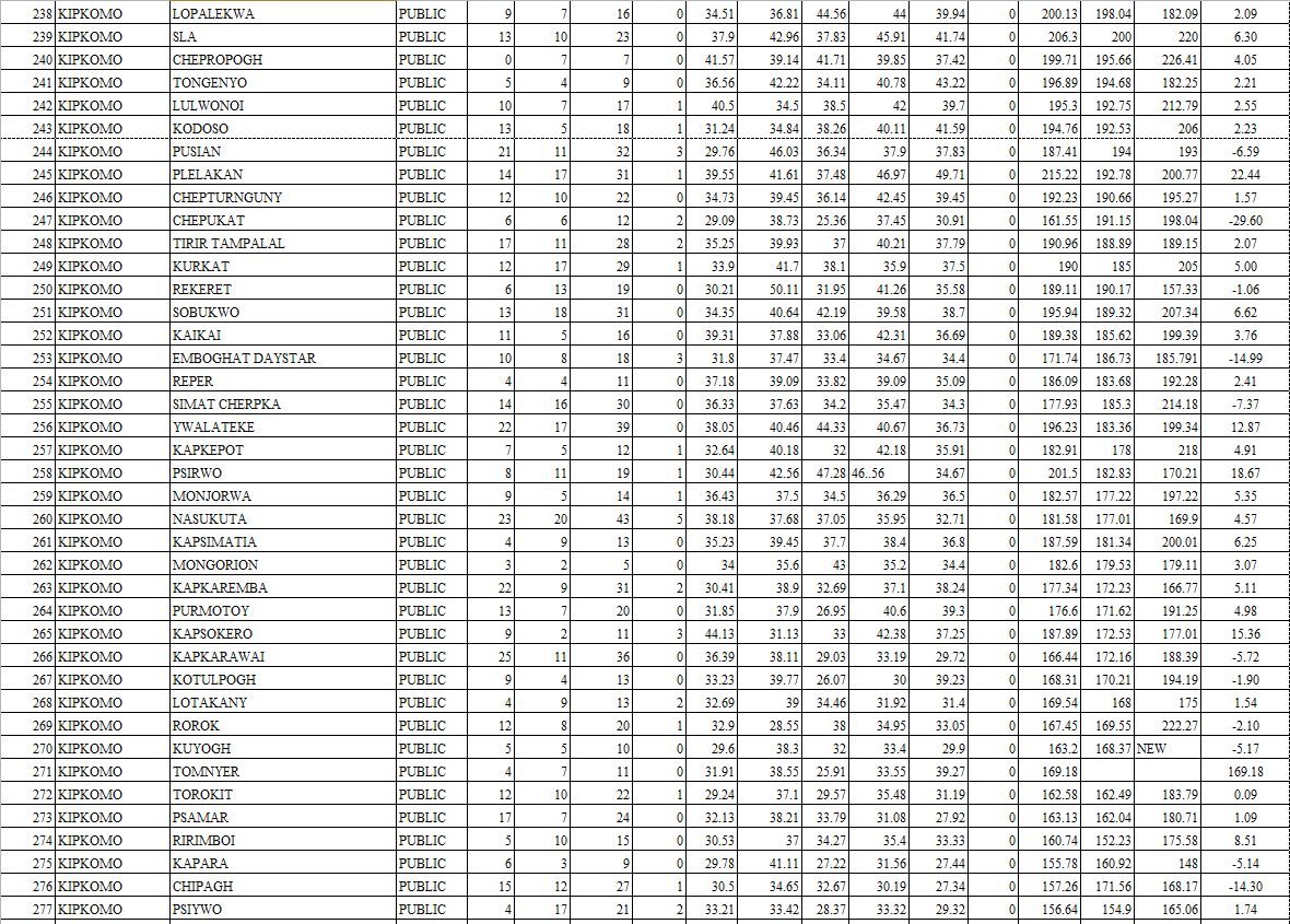 Comprehensive ranking of all West Pokot schools in 2022 KCPE image 7