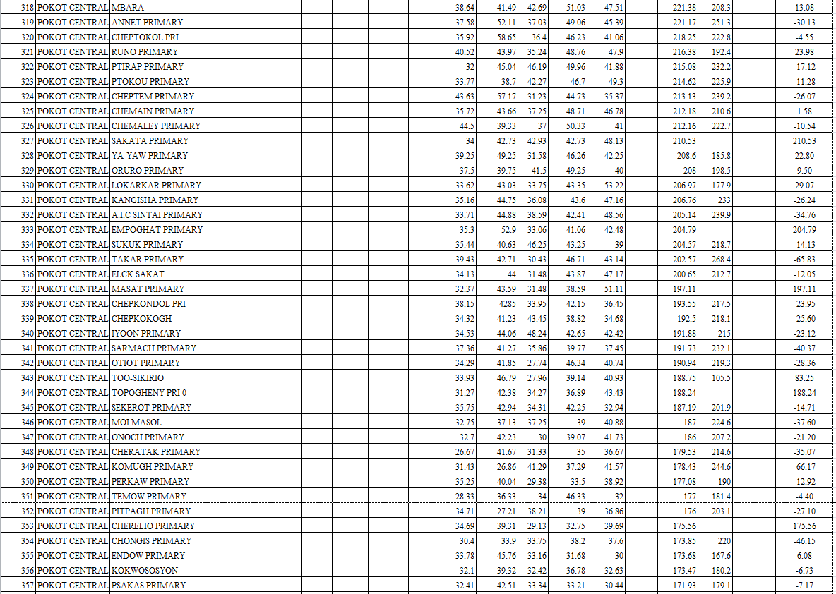 Comprehensive ranking of all West Pokot schools in 2022 KCPE image 9