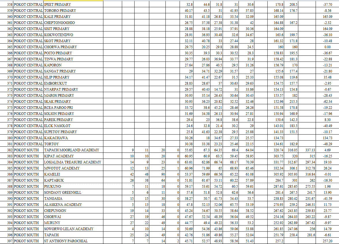 Comprehensive ranking of all West Pokot schools in 2022 KCPE image 10