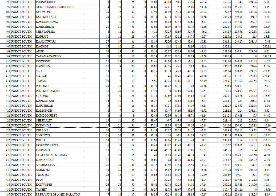 Comprehensive ranking of all West Pokot schools in 2022 KCPE image 11