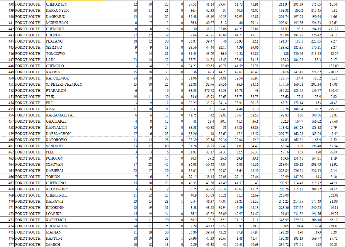 Comprehensive ranking of all West Pokot schools in 2022 KCPE image 12