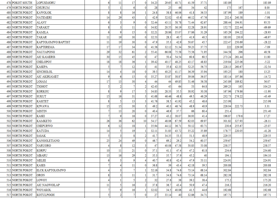 Comprehensive ranking of all West Pokot schools in 2022 KCPE image 13