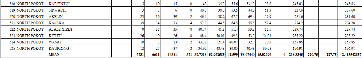 Comprehensive ranking of all West Pokot schools in 2022 KCPE image 14