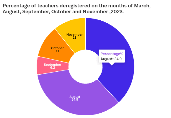 Alarm as deregistration of teachers rises sharply at TSC image 1