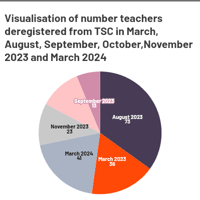 Surge in number of male teachers deregistered at TSC raises concern image 1
