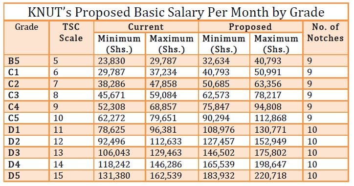 TSC invite teacher unions to CBA 2025–2029 talks next week image 1