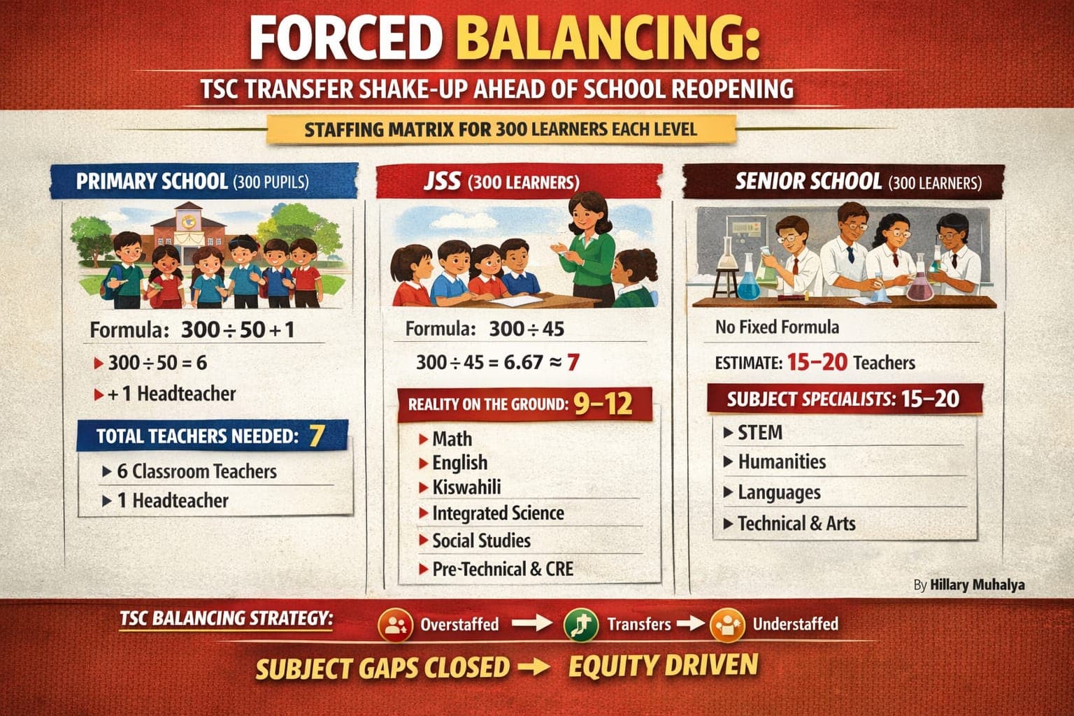 Teacher balancing: Inside TSC transfer shake-up ahead of school reopening image 1