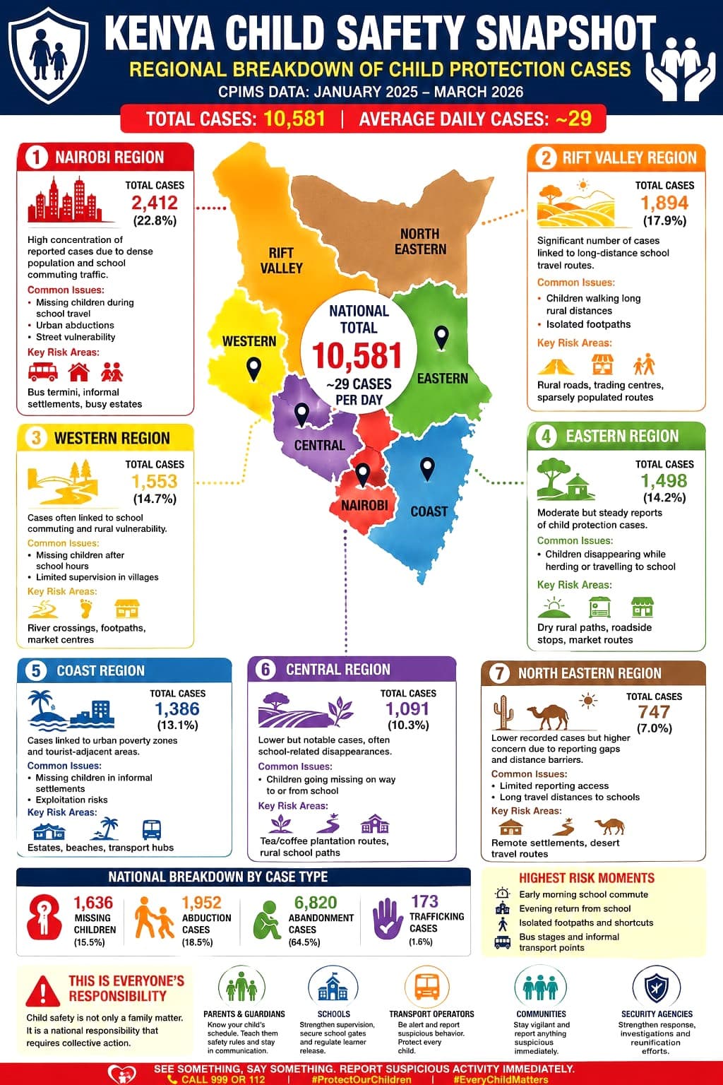 Kenya on high alert over rising cases of missing children during school commute