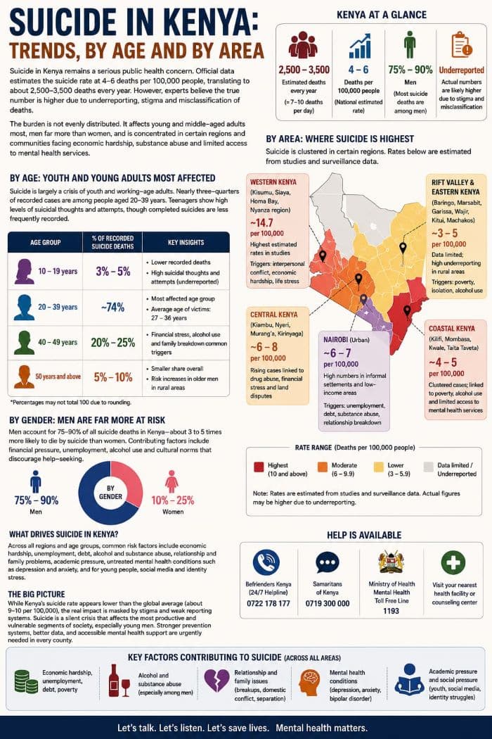 Kenya’s deepening suicide crisis among youth and men