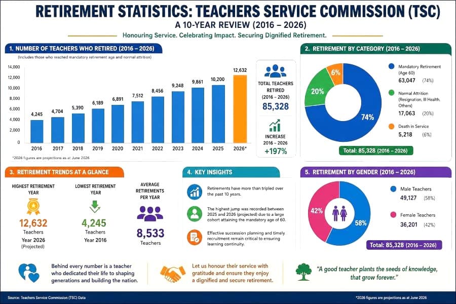 12,632 teachers set to exit TSC service in historic retirement wave image 1