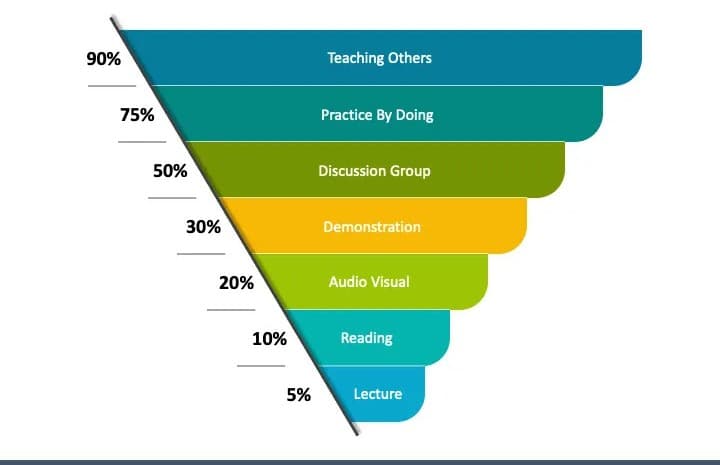 How students gain and retain knowledge based on cone of learning
