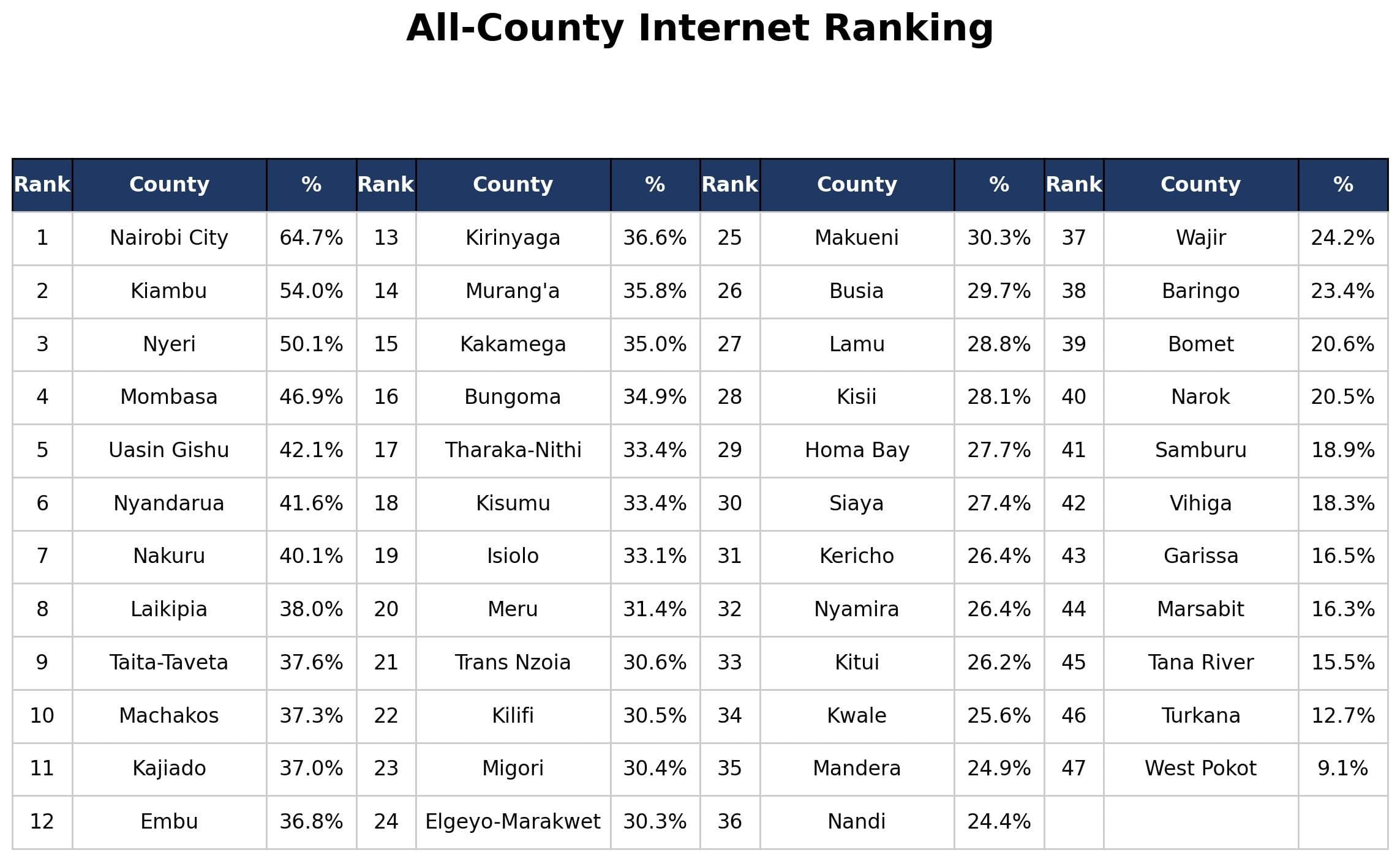Kenya digital divide: Nairobi tops as West Pokot trails in new county internet use rankings image 1