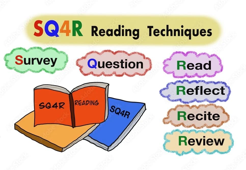 Six SQ4R study techniques learners can use to improve memory and exam performance