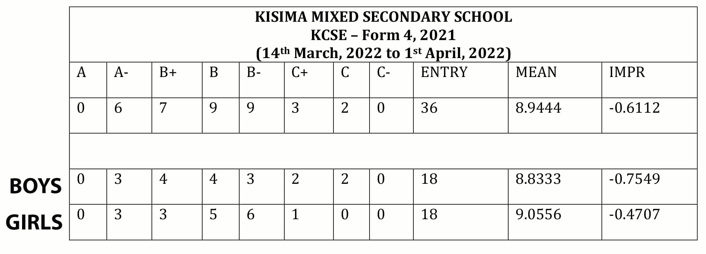 KISIMA MIXED SECONDARY SCHOOL KCSE – Form 4, 2021 image 1