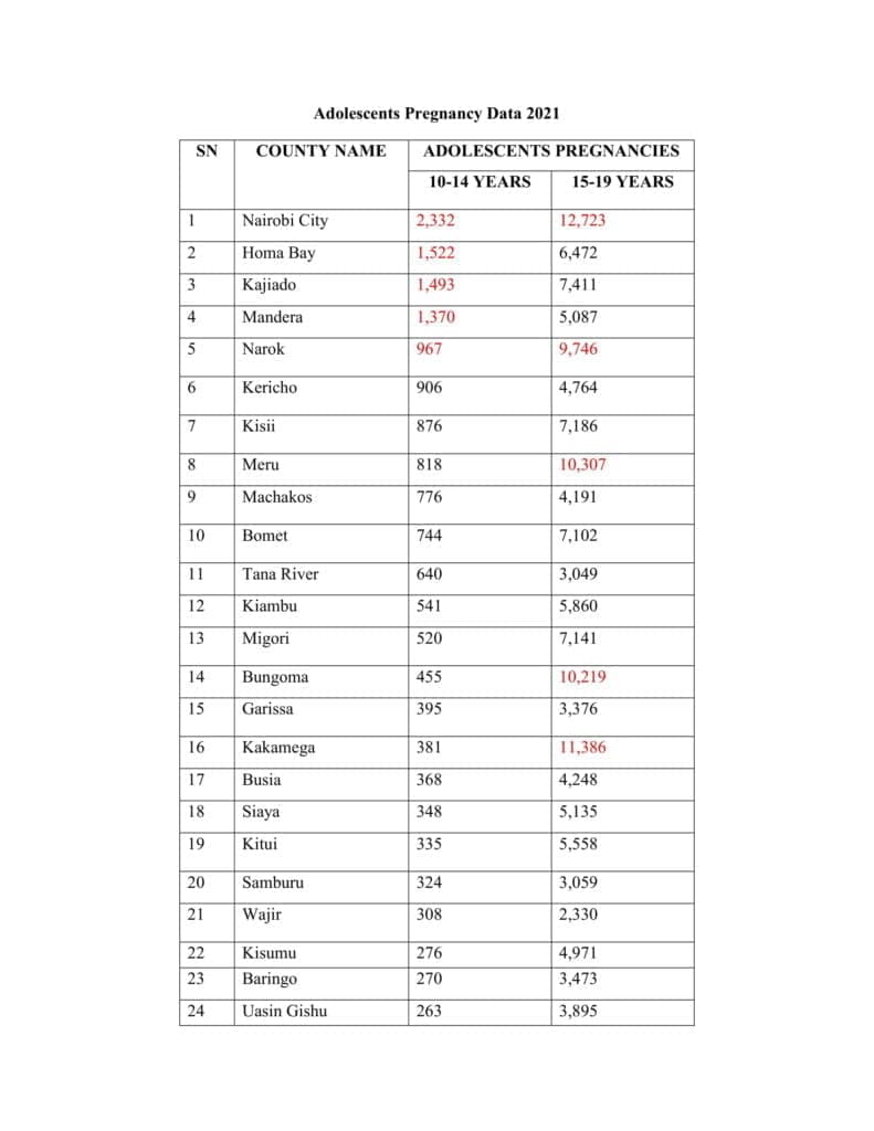 Revealed: Nairobi leads Counties with highest teenage pregnancies image 1
