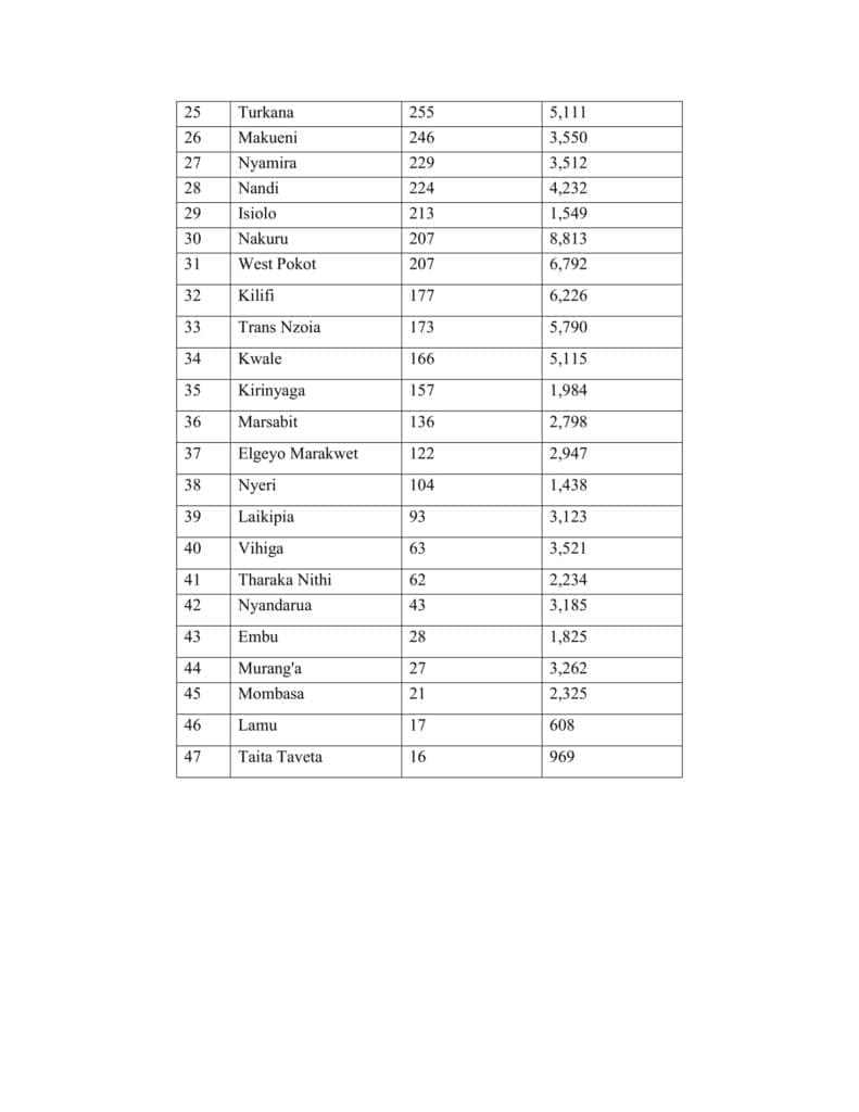 Revealed: Nairobi leads Counties with highest teenage pregnancies image 2