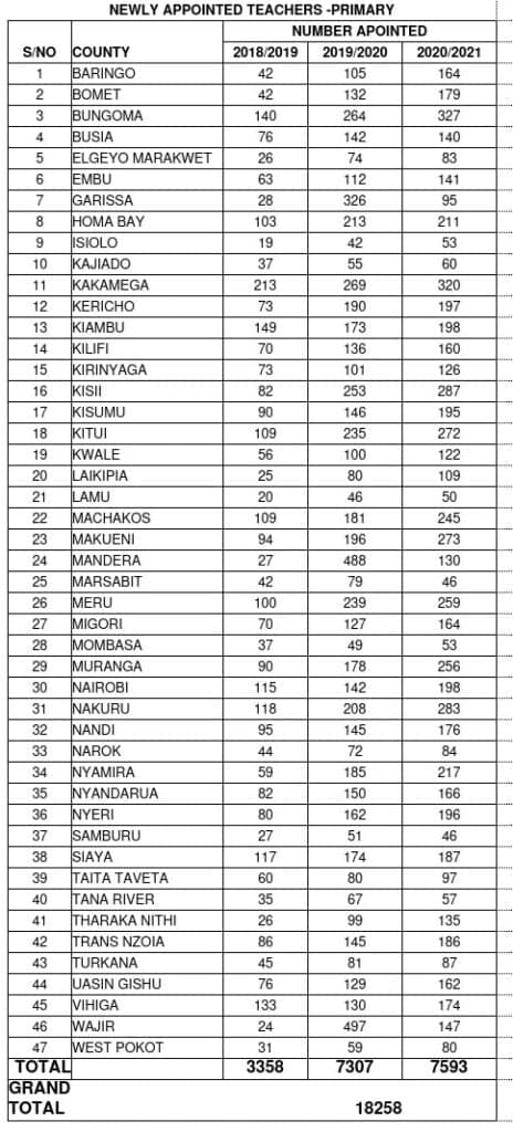 TSC employs over 36,000 teachers in the last three years image 1