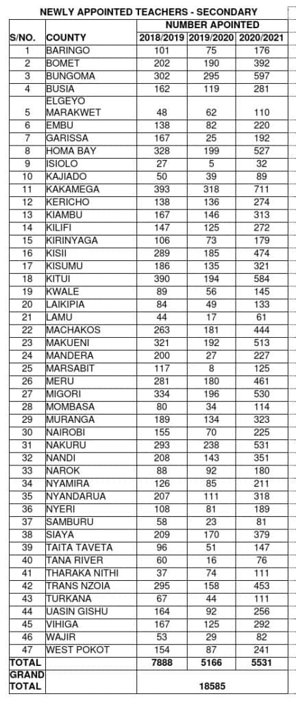 TSC employs over 36,000 teachers in the last three years image 2