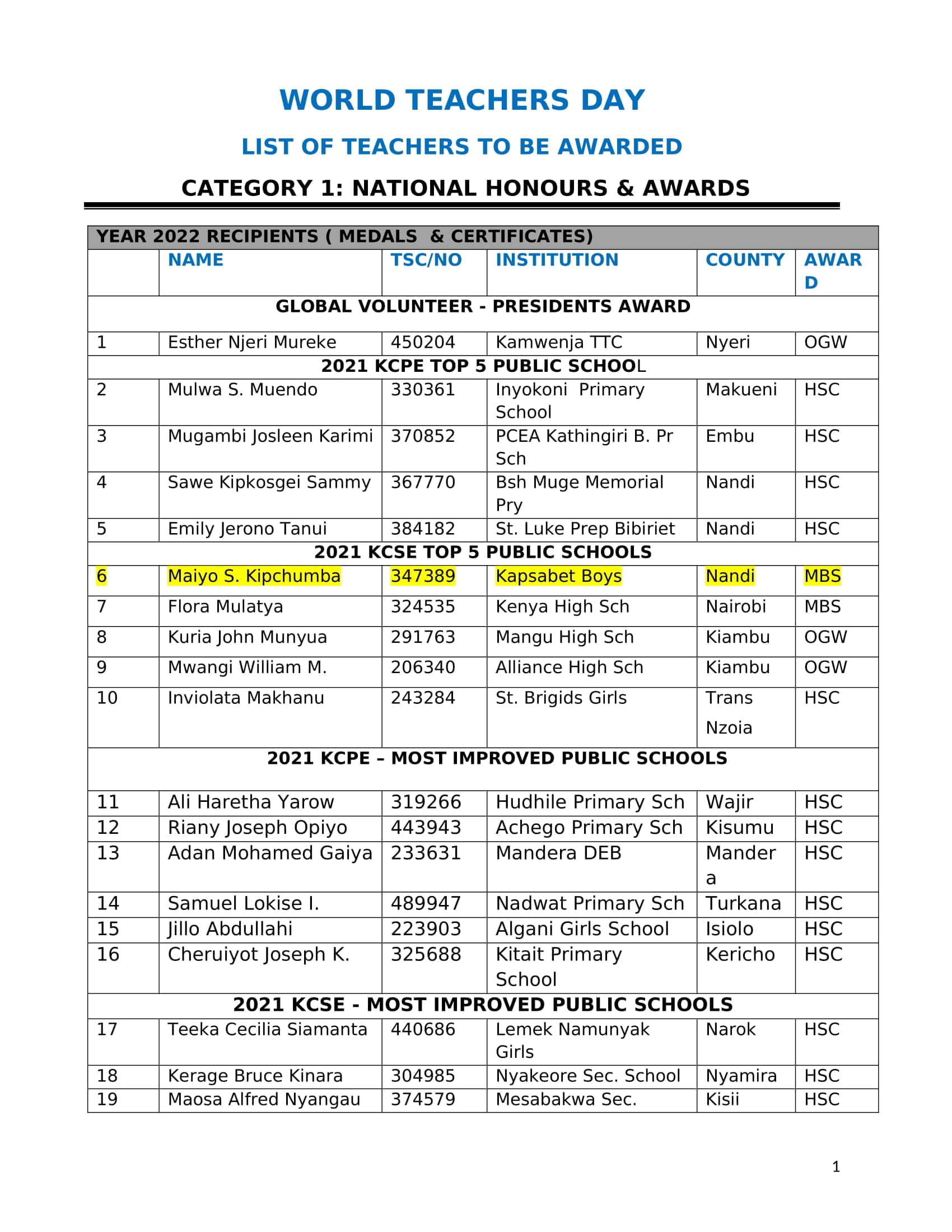 List of the 264 teachers feted by TSC on World Teachers’ Day image 3