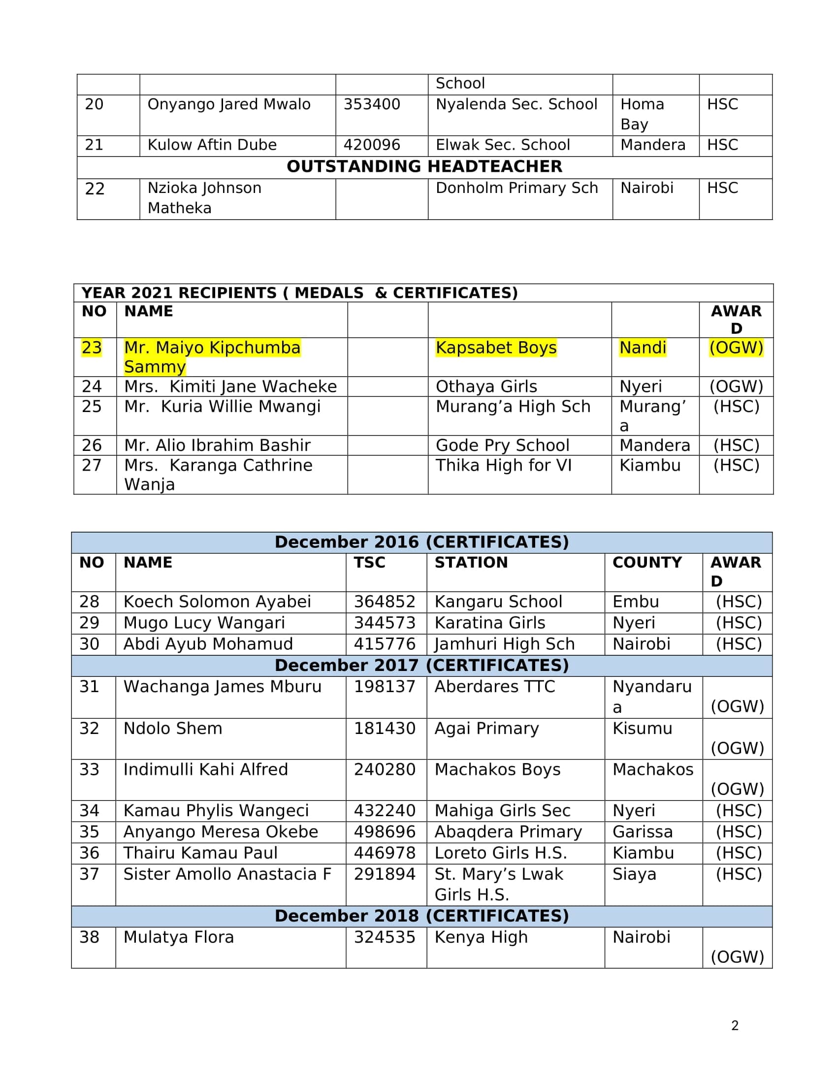 List of the 264 teachers feted by TSC on World Teachers’ Day image 4
