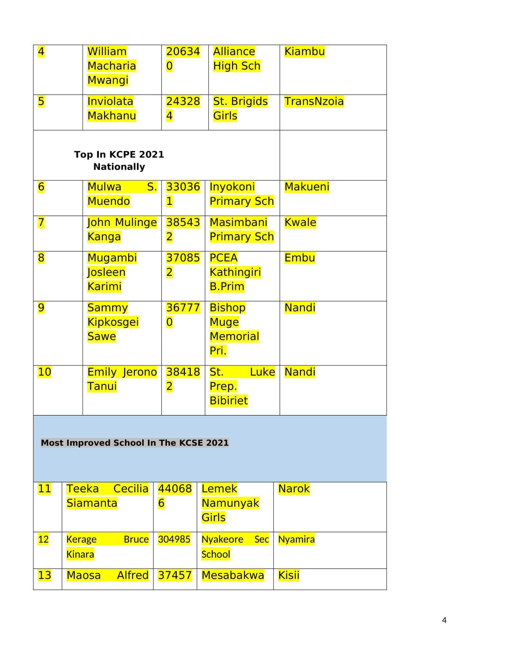 List of the 264 teachers feted by TSC on World Teachers’ Day image 6