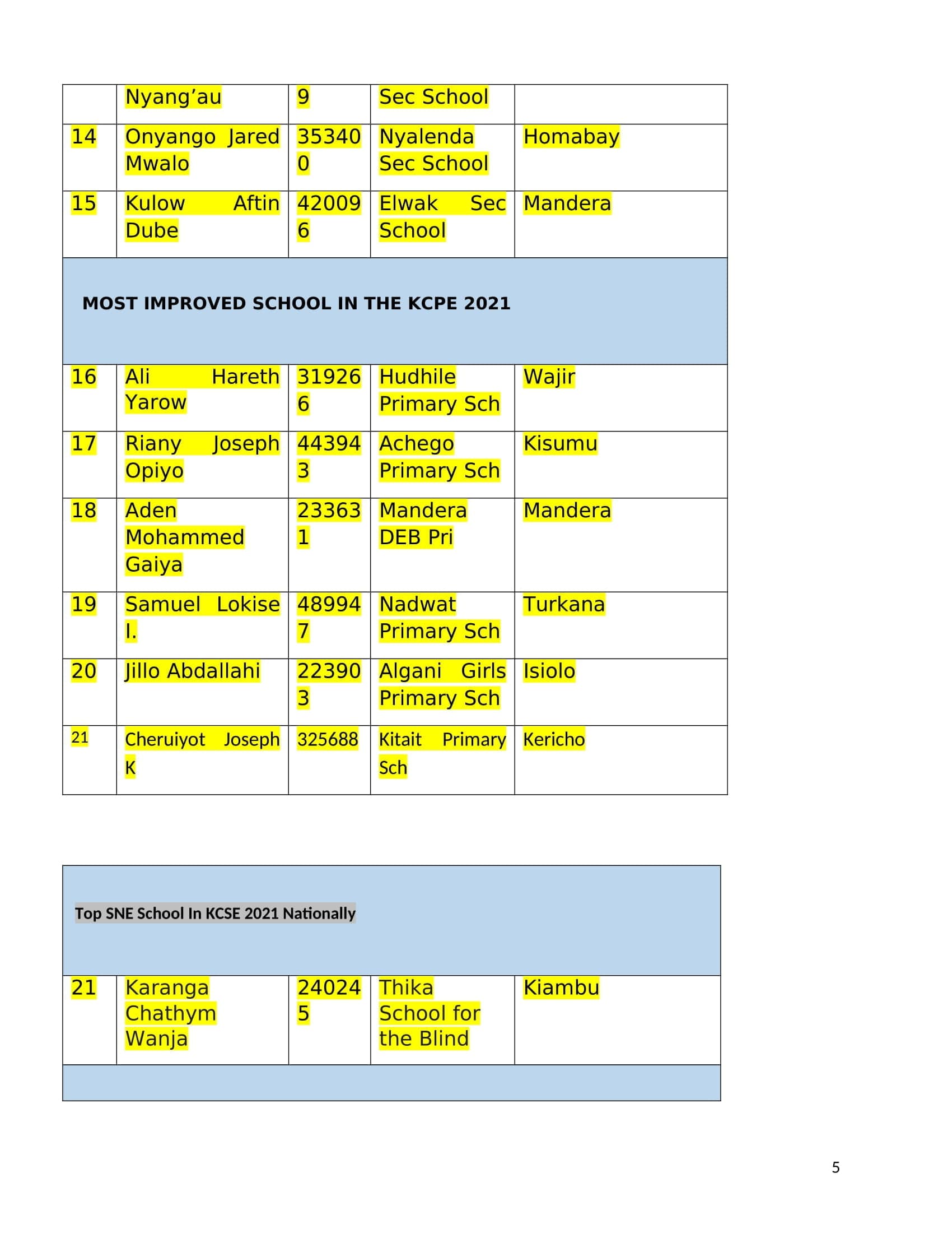 List of the 264 teachers feted by TSC on World Teachers’ Day image 7