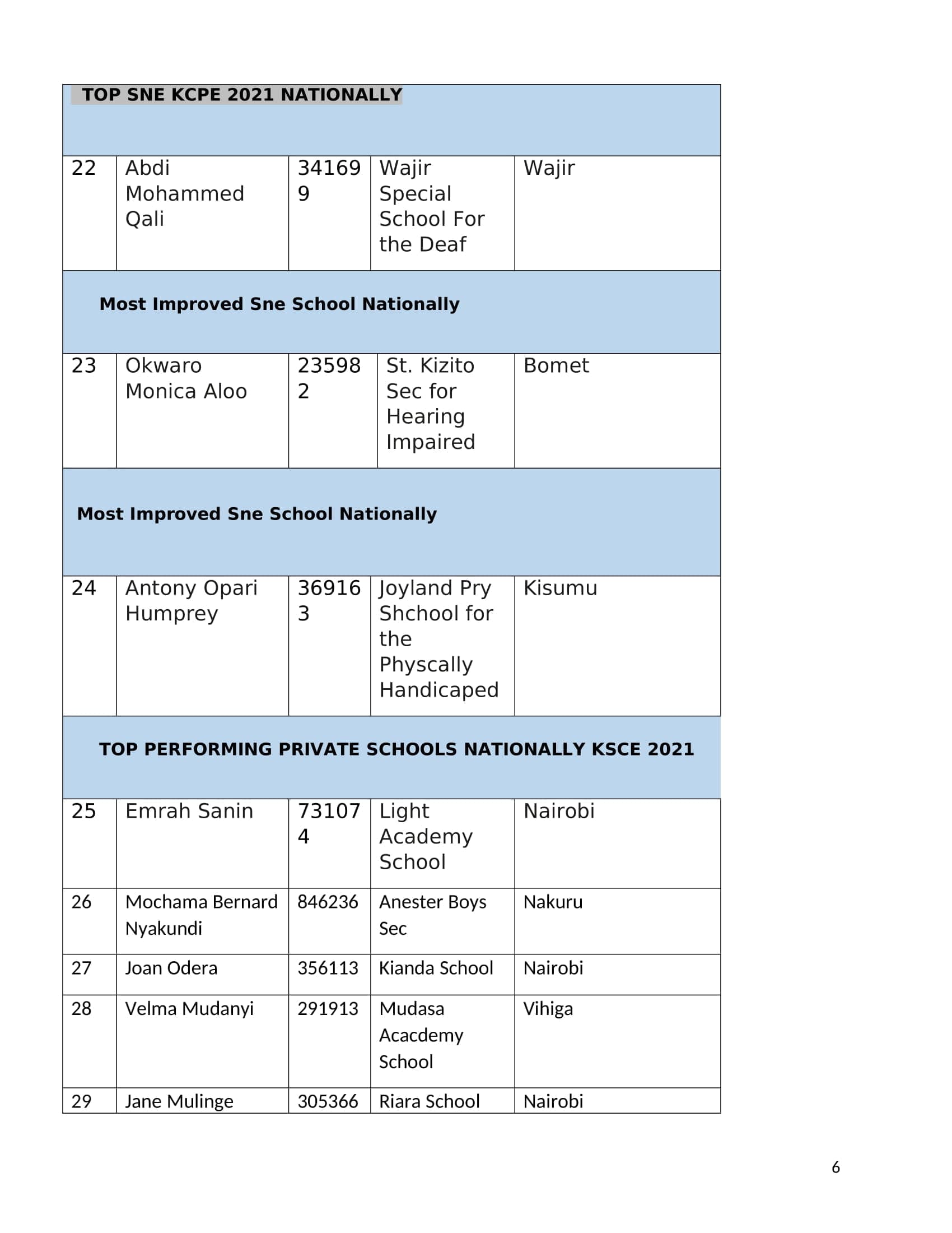 List of the 264 teachers feted by TSC on World Teachers’ Day image 8