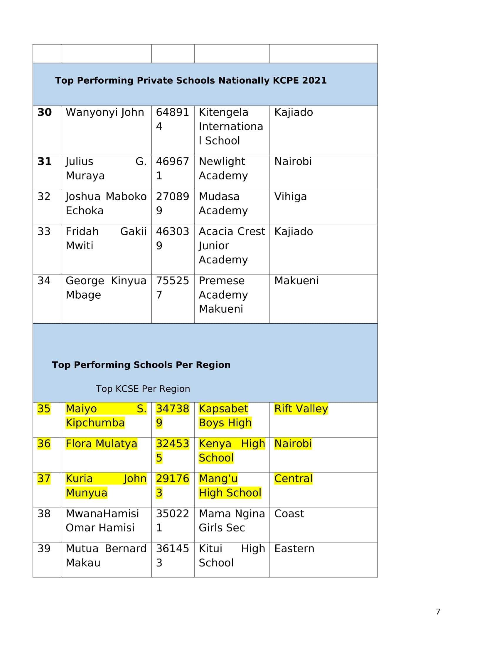 List of the 264 teachers feted by TSC on World Teachers’ Day image 9