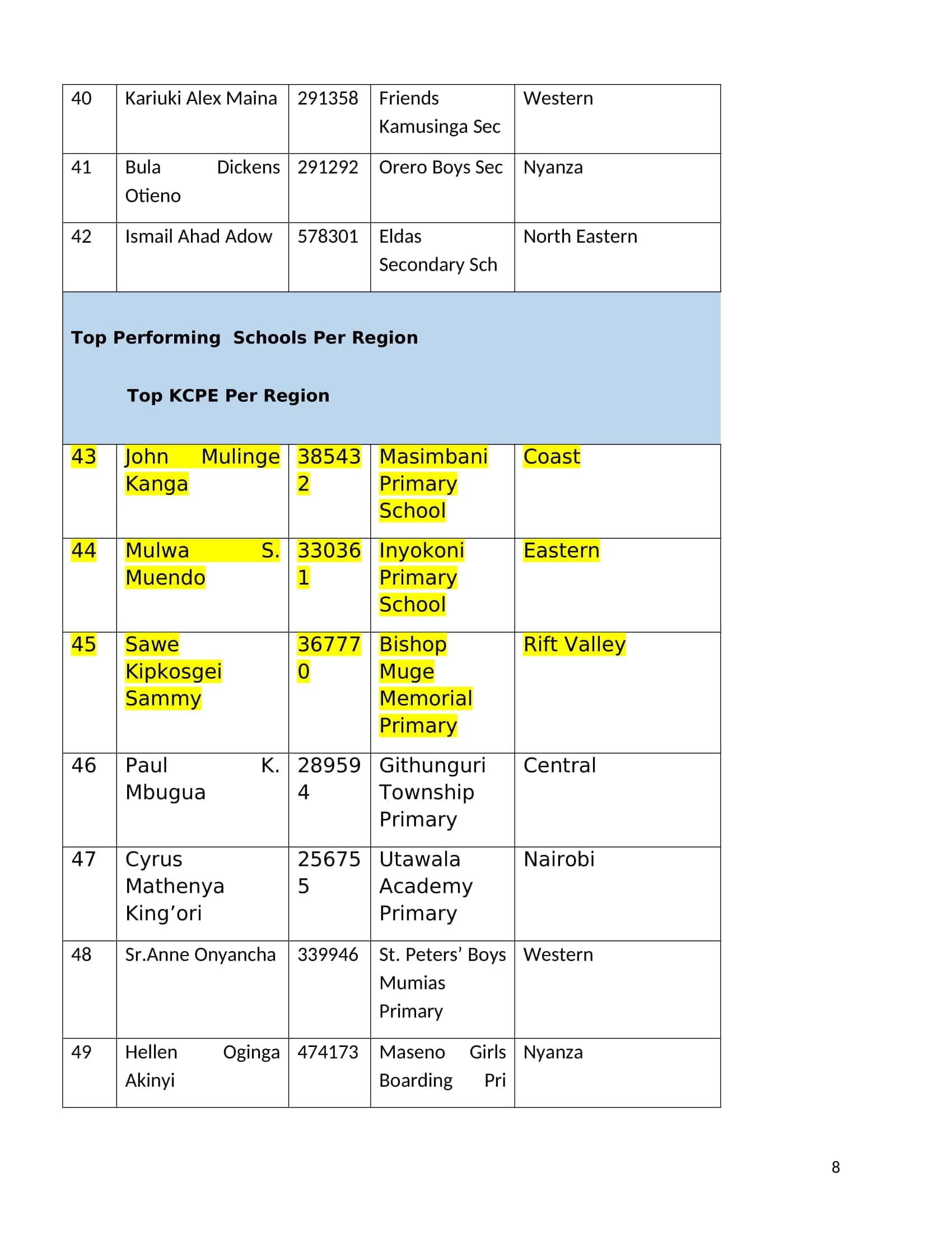 List of the 264 teachers feted by TSC on World Teachers’ Day image 10